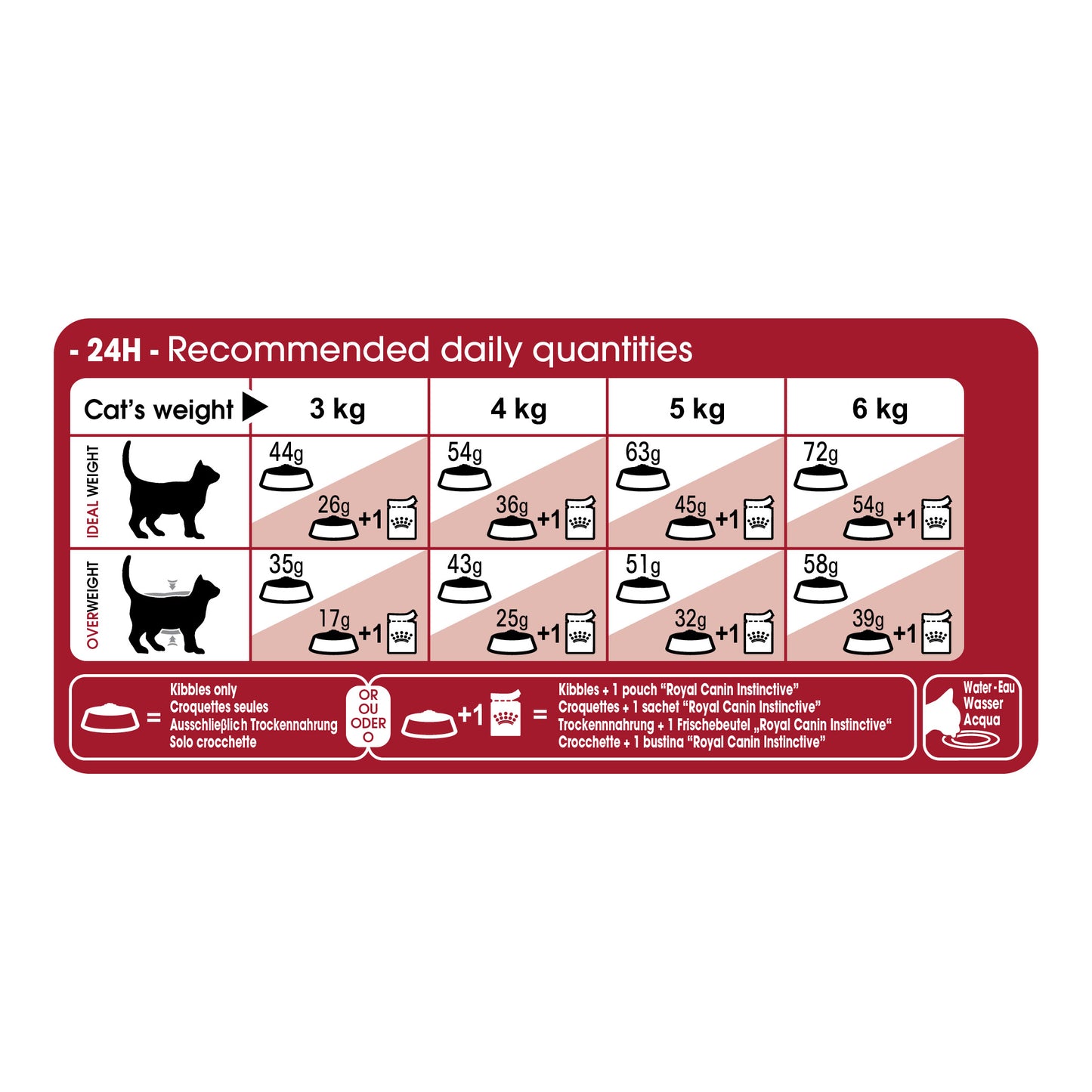 ROYAL CANIN® Fit 32