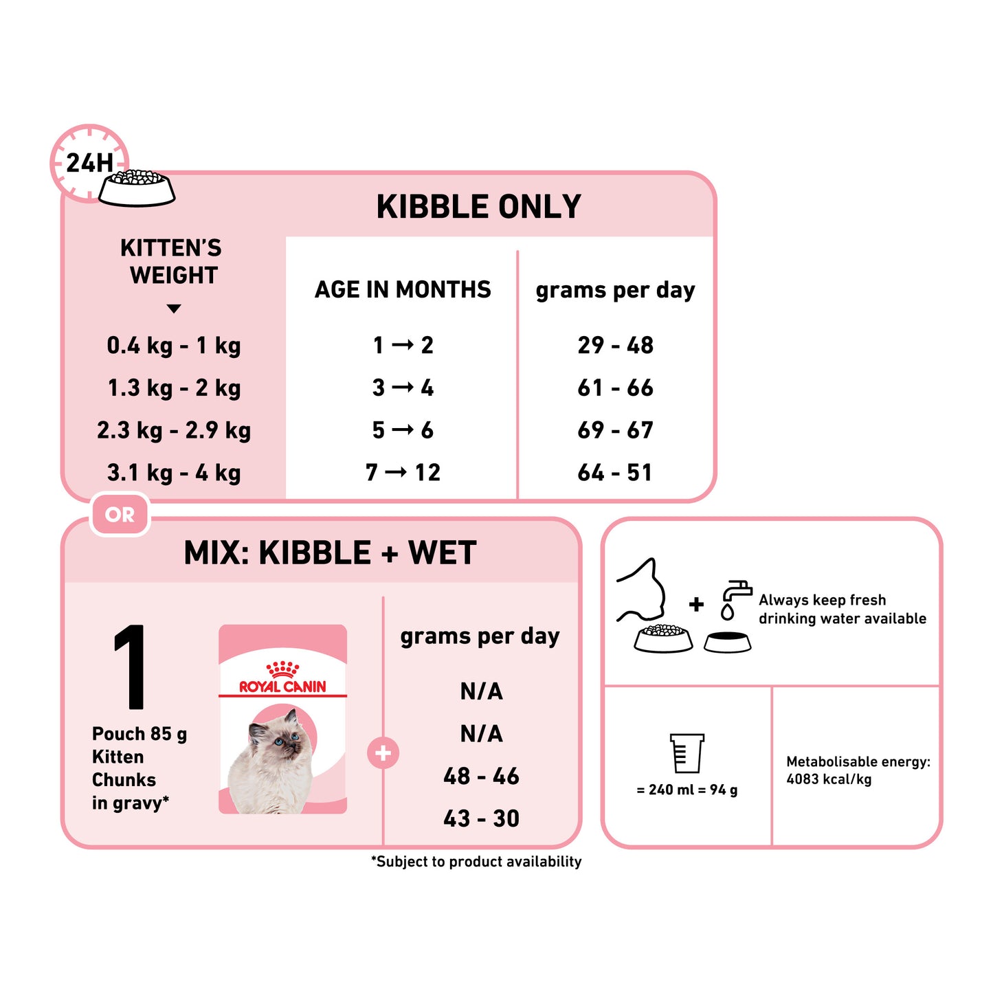 ROYAL CANIN® Kitten