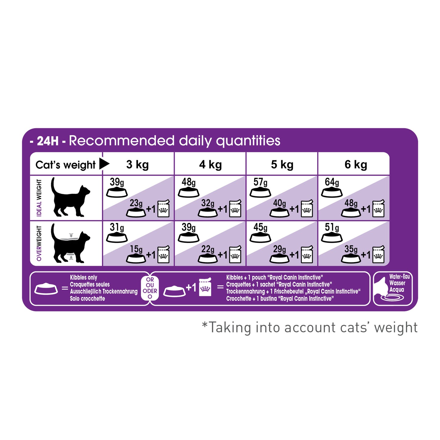 ROYAL CANIN® Sensible 33