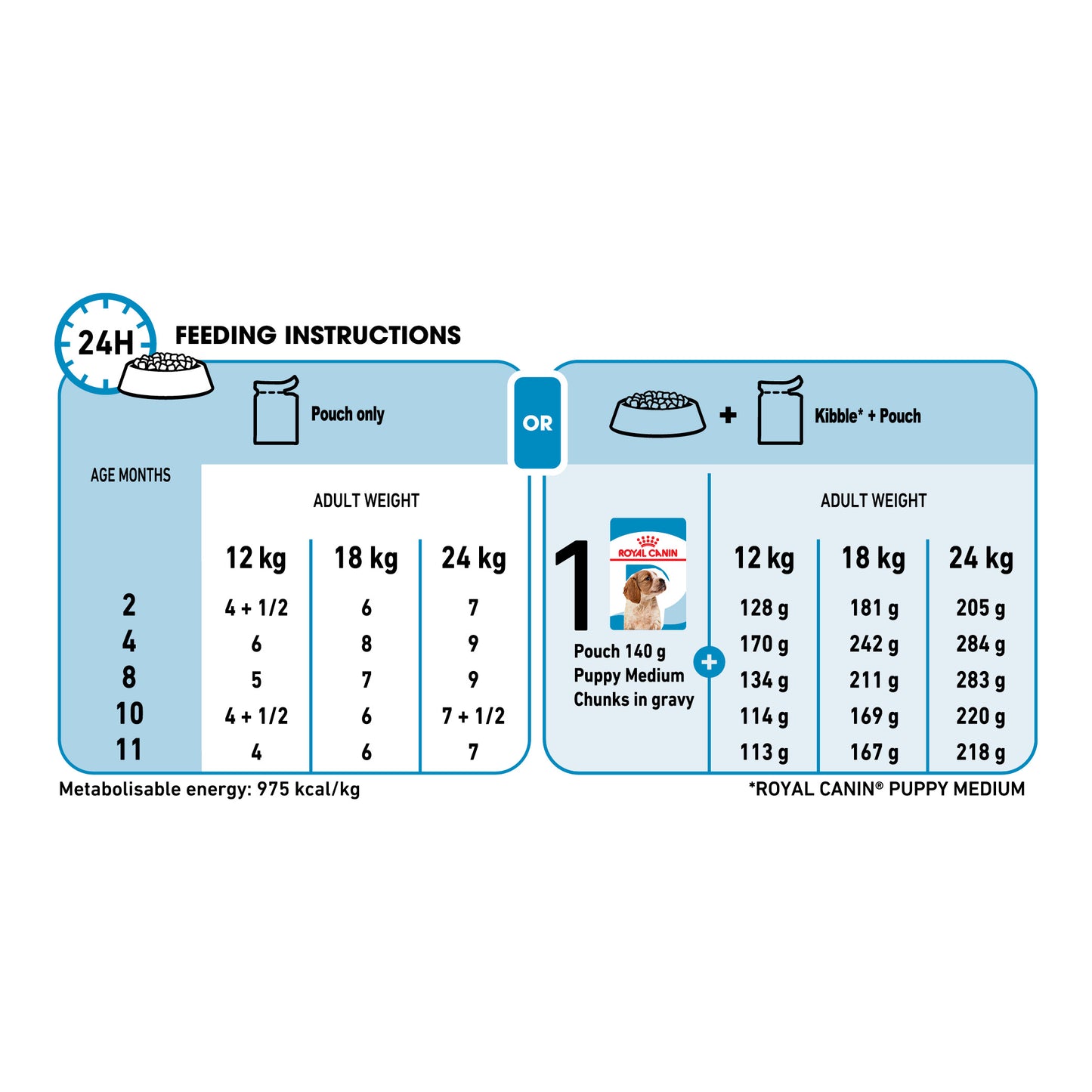 ROYAL CANIN® Medium Puppy Wet